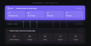 The enterprise AI code review stack — Qodo as the context-aware AI reasoning layer above the deterministic security and quality layer with SonarQube, Codacy, Snyk Code, and Veracode.