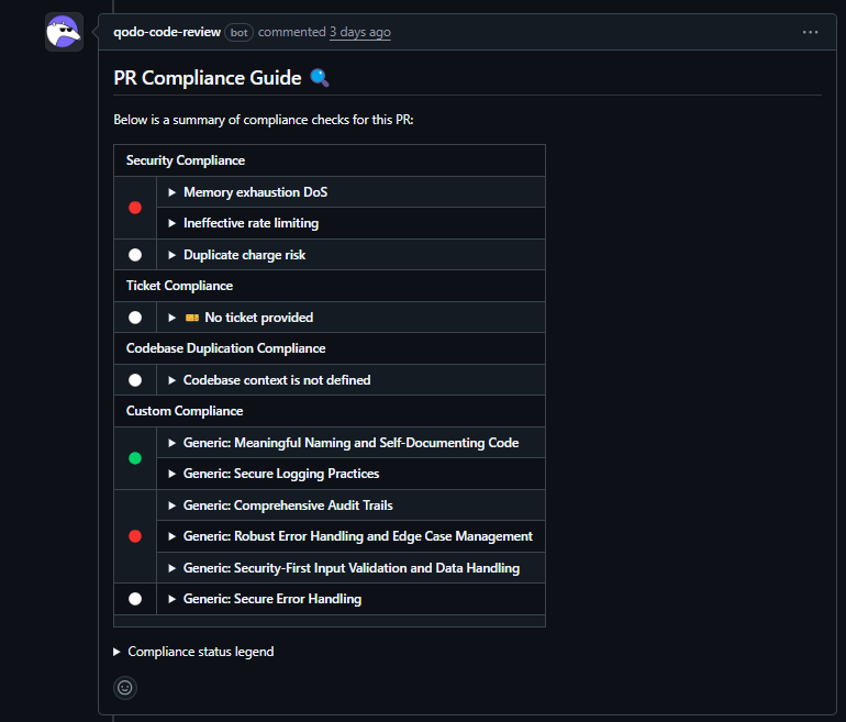 Qodo PR Compliance Guide showing compliance checks across four categories: Security Compliance with issues including memory exhaustion DoS, ineffective rate limiting, and duplicate charge risk; Ticket Compliance showing no ticket provided; Codebase Duplication Compliance; and Custom Compliance checks for naming, logging, audit trails, and error handling.