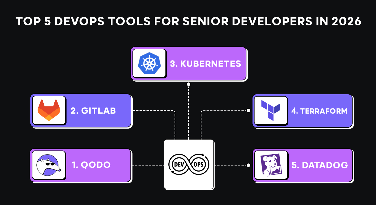 Diagram showing top 5 DevOps tools for enterprise: Qodo, GitLab, Kubernetes, Terraform, and Datadog connected in a DevOps workflow