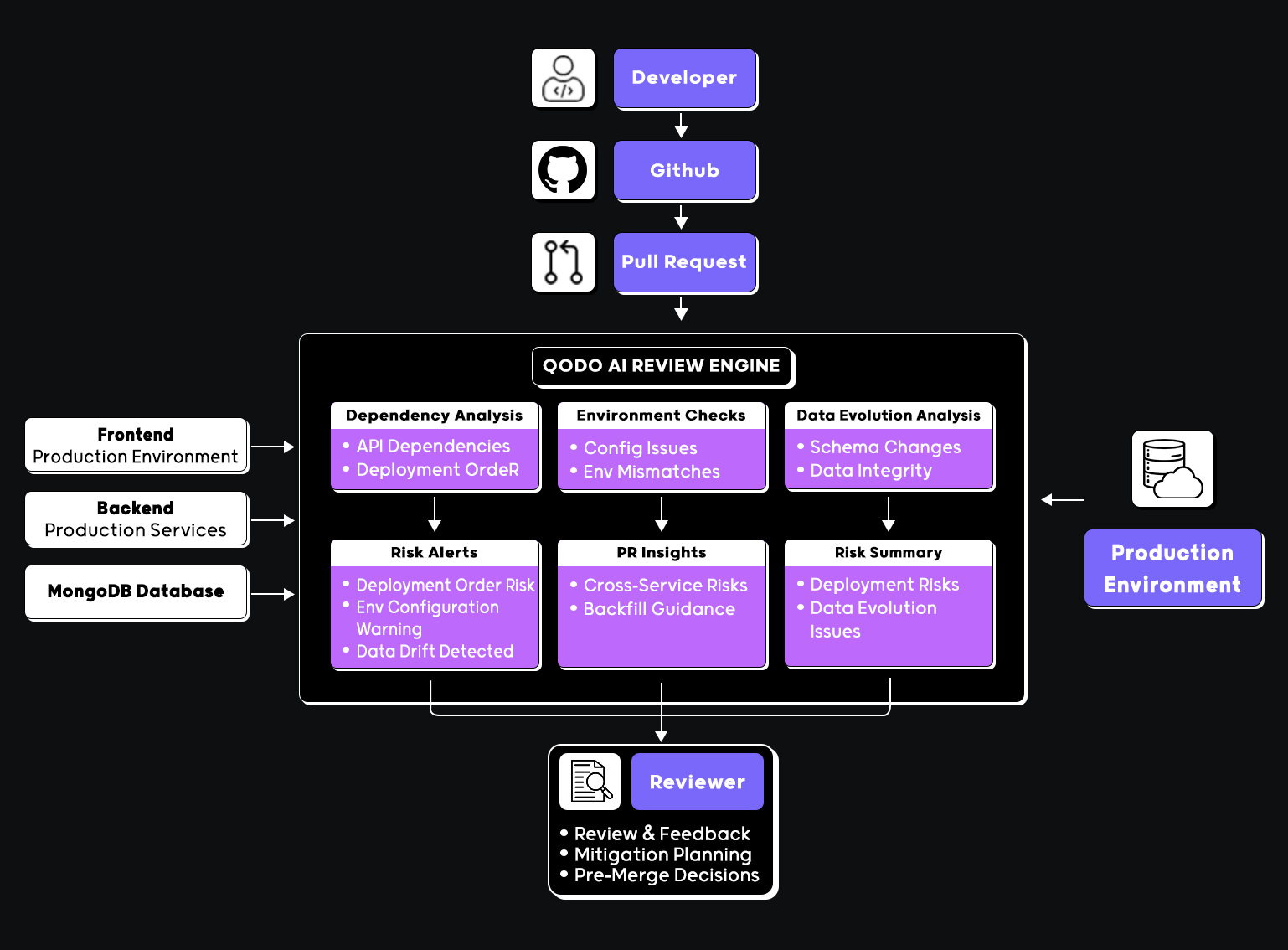 Qodo AI Review Engine diagram showing dependency analysis, environment checks, and data evolution analysis flowing from pull request to production environment
