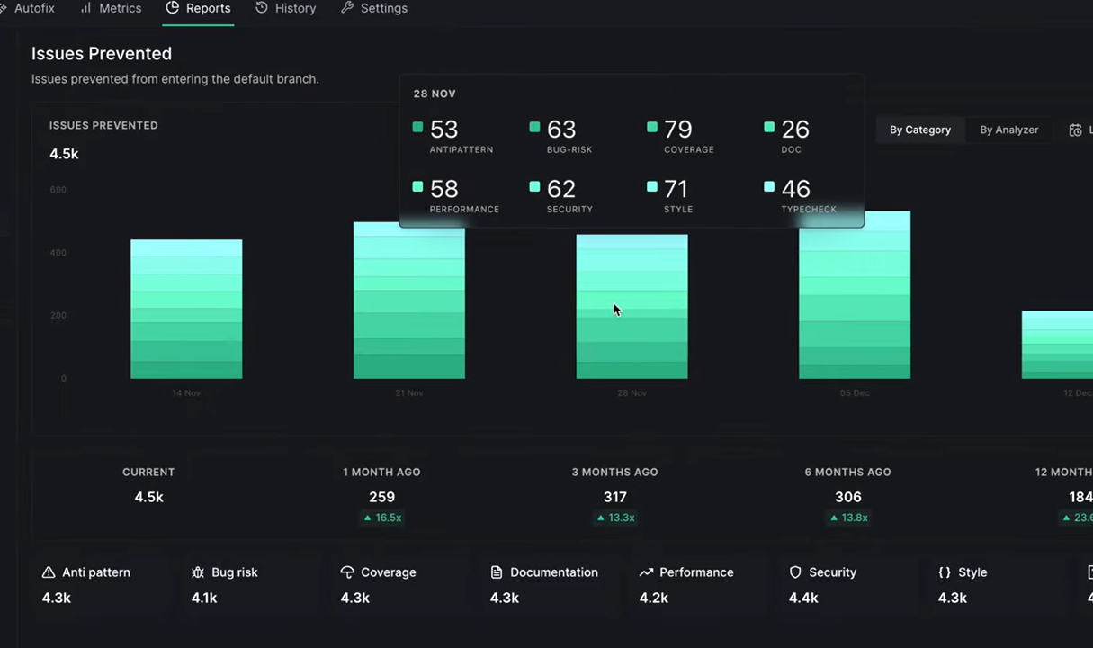 DeepSource dashboard showing 4.5k issues prevented from reaching the default branch, broken down by category across anti-pattern, bug-risk, security, and style