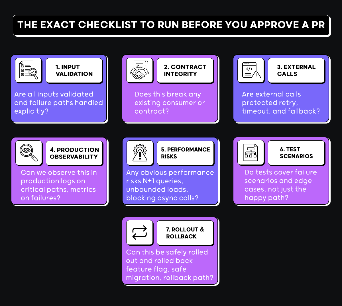 Seven-point checklist to run before approving a pull request covering input validation, contract integrity, external calls, observability, performance, test scenarios, and rollout safety