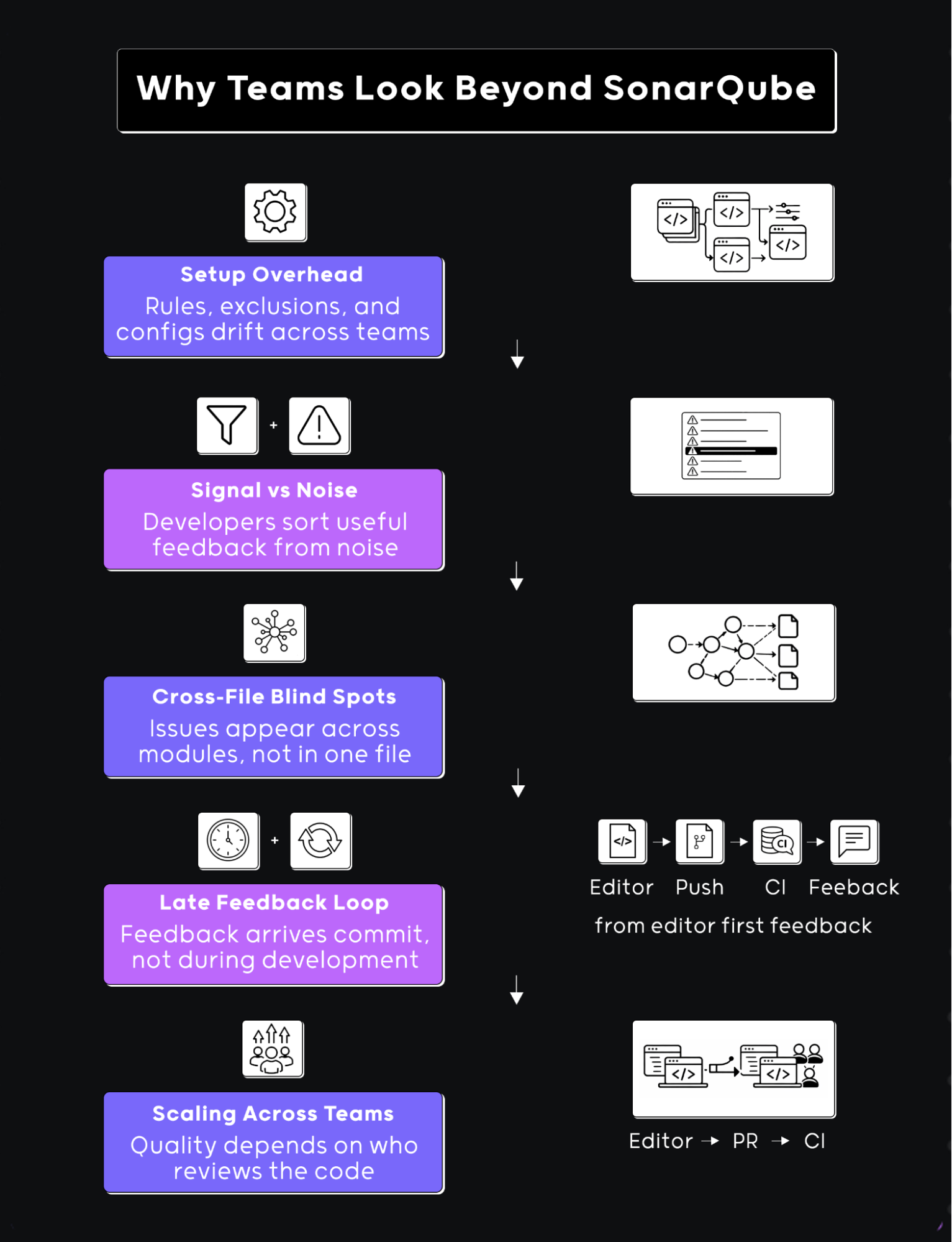 Infographic showing five reasons teams look beyond SonarQube: setup overhead, signal vs noise, cross-file blind spots, late feedback loop, and scaling across teams