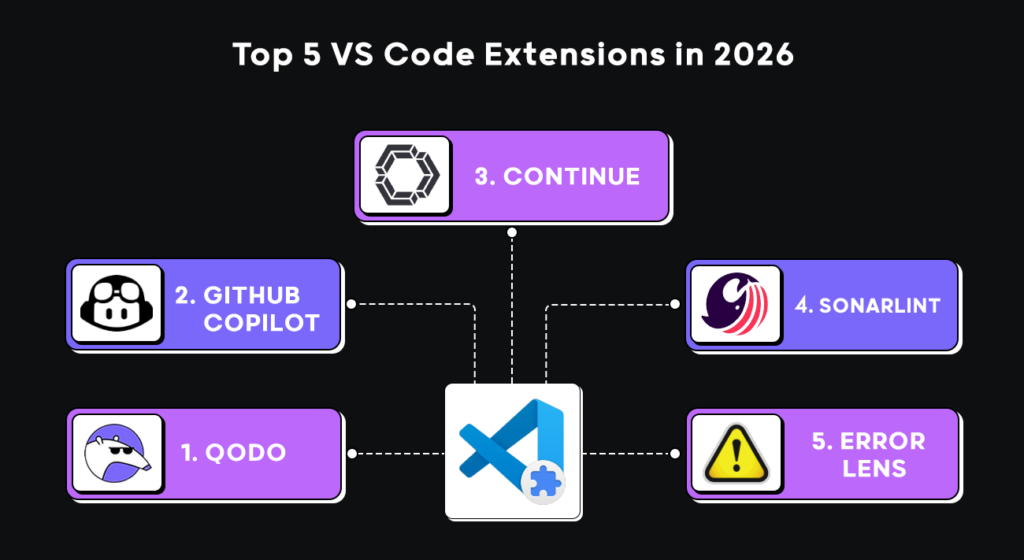 Diagram ranking top 5 VS Code extensions: Qodo, GitHub Copilot, Continue, SonarLint, and Error Lens