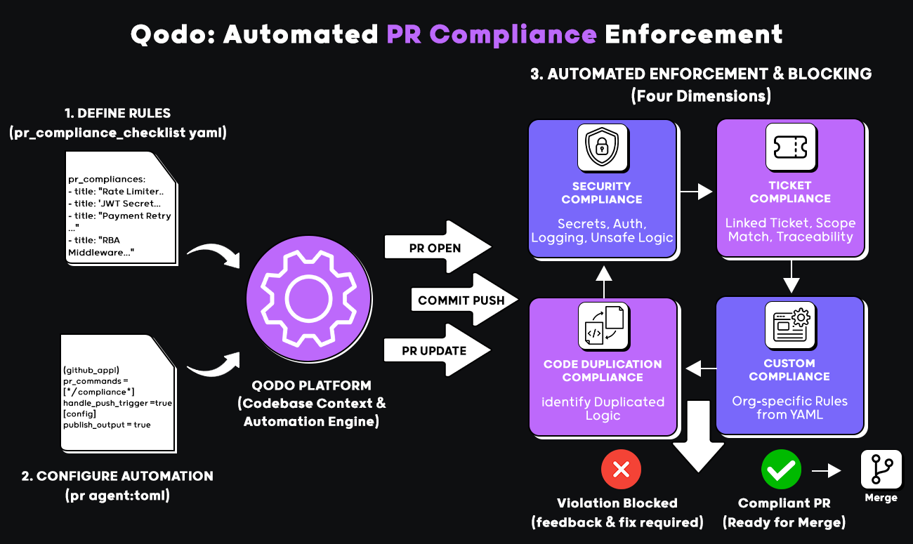 Diagram showing Qodo's automated PR compliance workflow: rules defined in YAML, automation configured in pr_agent.toml, and enforcement across security, ticket, code duplication, and custom compliance dimensions before merge