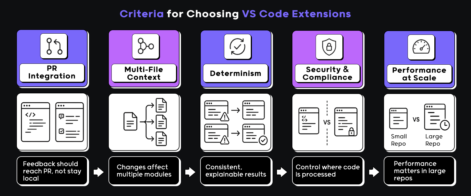 Five criteria for choosing VS Code extensions: PR integration, multi-file context, determinism, security, and performance