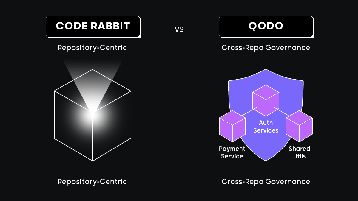 Diagram comparing CodeRabbit repository-centric scope to Qodo cross-repo governance