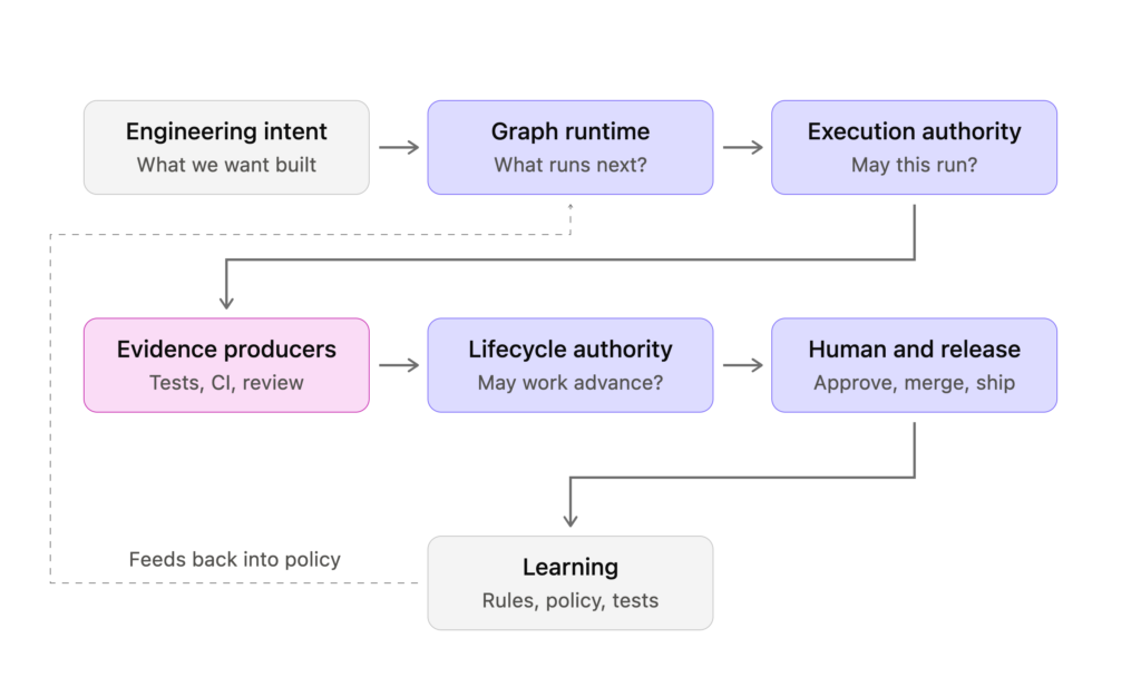Engineering intent flows through a graph runtime and execution authority, produces evidence, is evaluated by a lifecycle authority, then reaches human and release authority, with learning feeding back into policy.