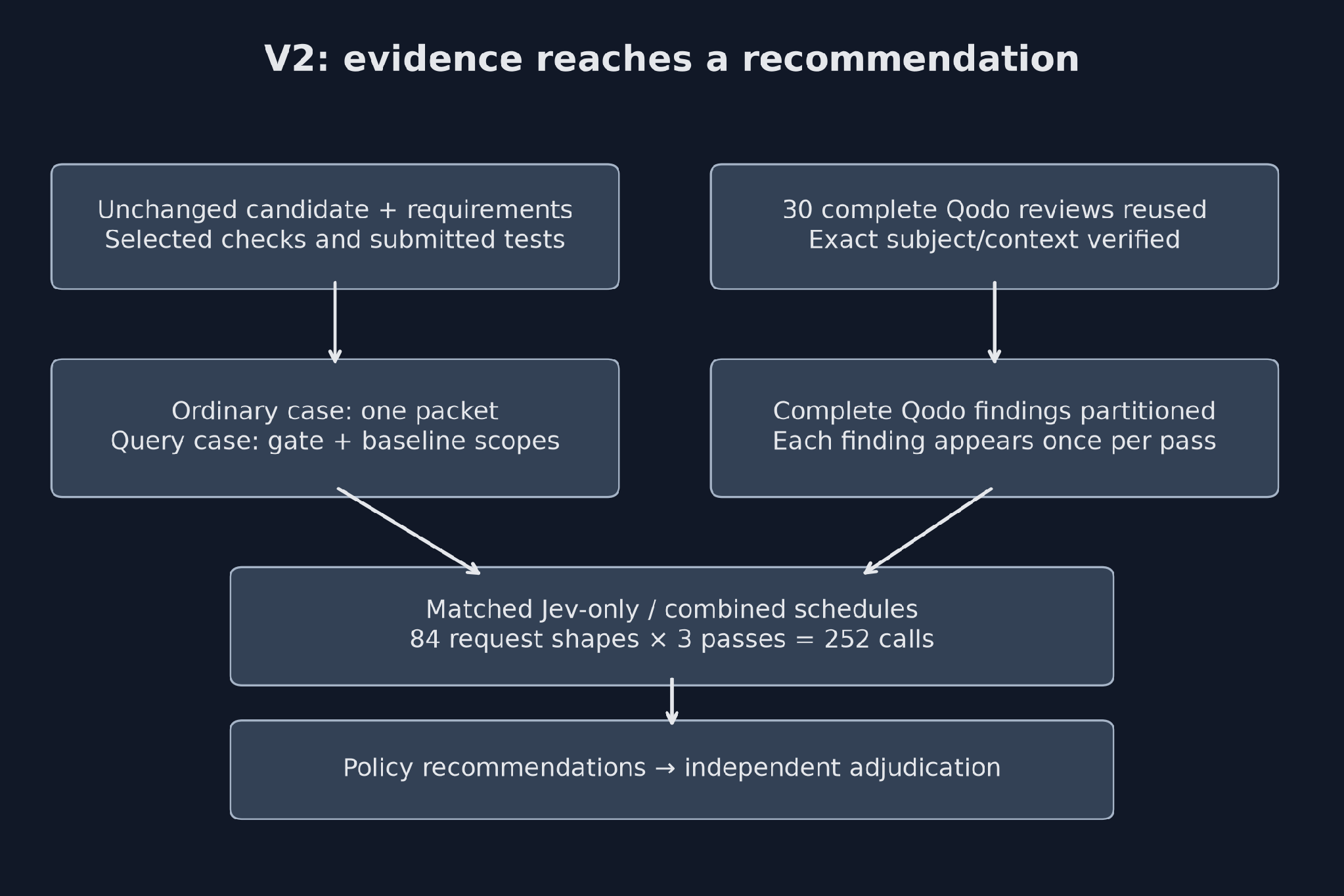 Evidence flows from source code and tests through automated checks, Qodo review, and Jev judgments to a maintainer recommendation.
