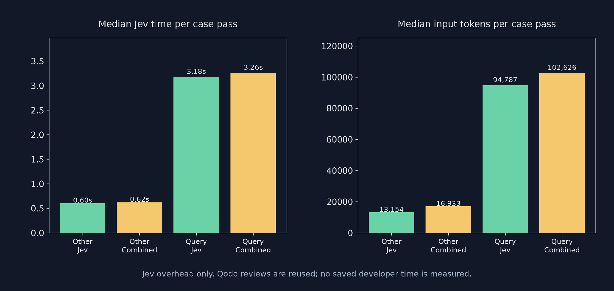 Combined-workflow medians were 0.62 seconds for ordinary cases and 3.26 seconds across five query requests, with 102,626 median query input tokens.
