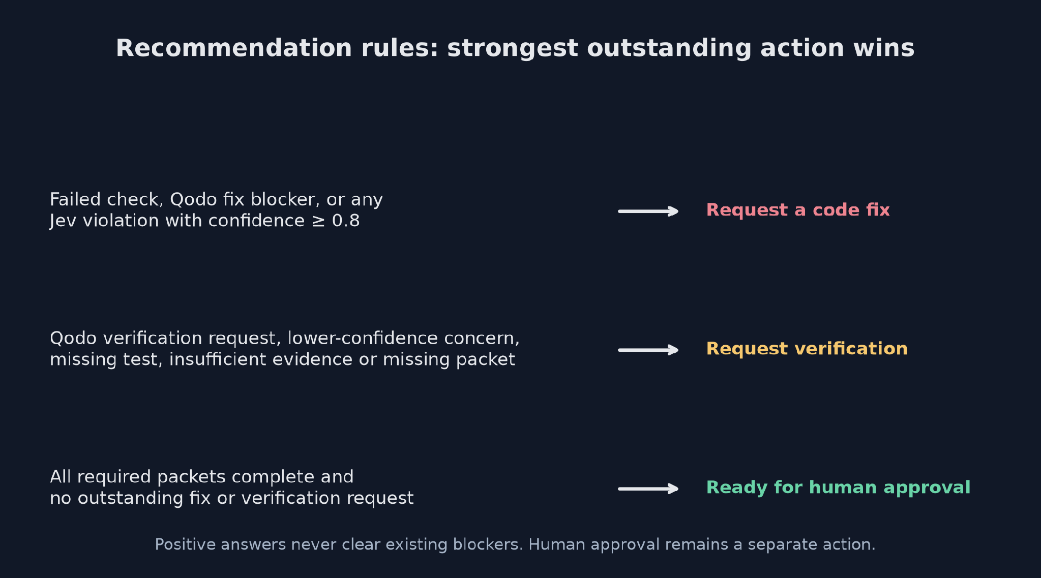 The recommendation policy preserves existing blockers and maps confident violations to fixes and coverage concerns to verification.