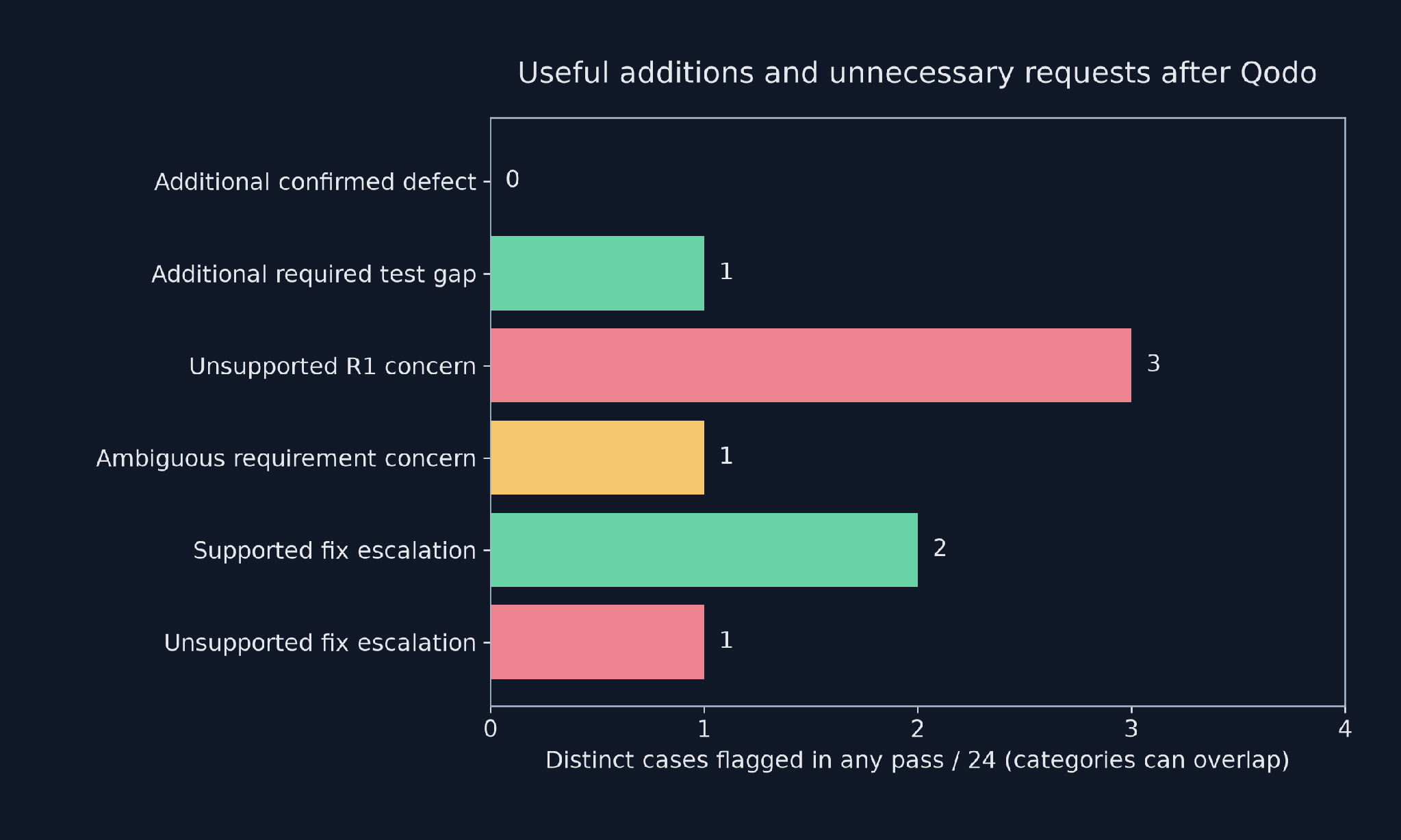 Across 24 cases, Jev added one required gap, zero confirmed defects, three unsupported concerns, and one ambiguous concern; categories overlap.