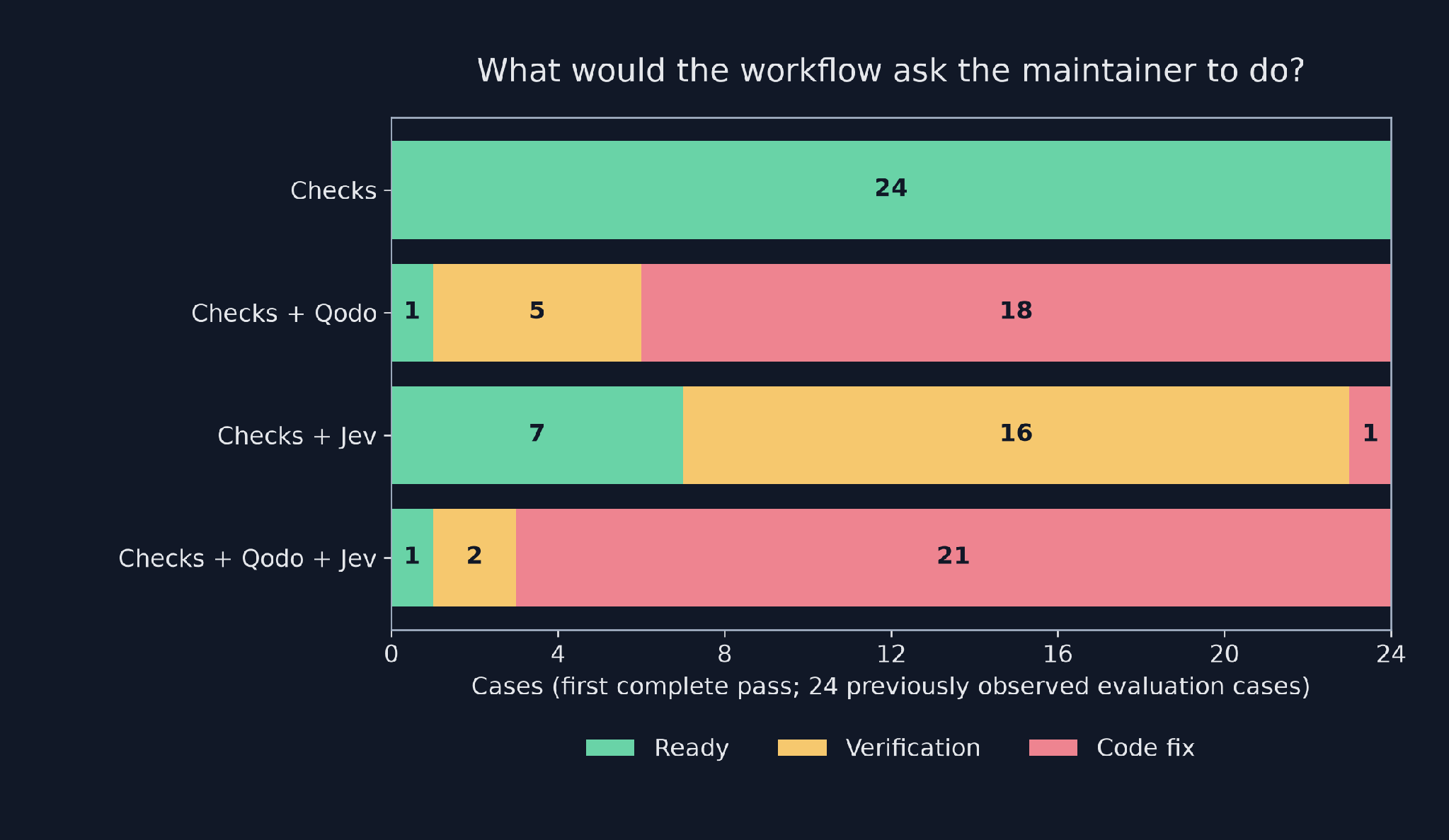 Final recommendations across checks alone, checks plus Qodo, checks plus Jev, and the combined workflow.