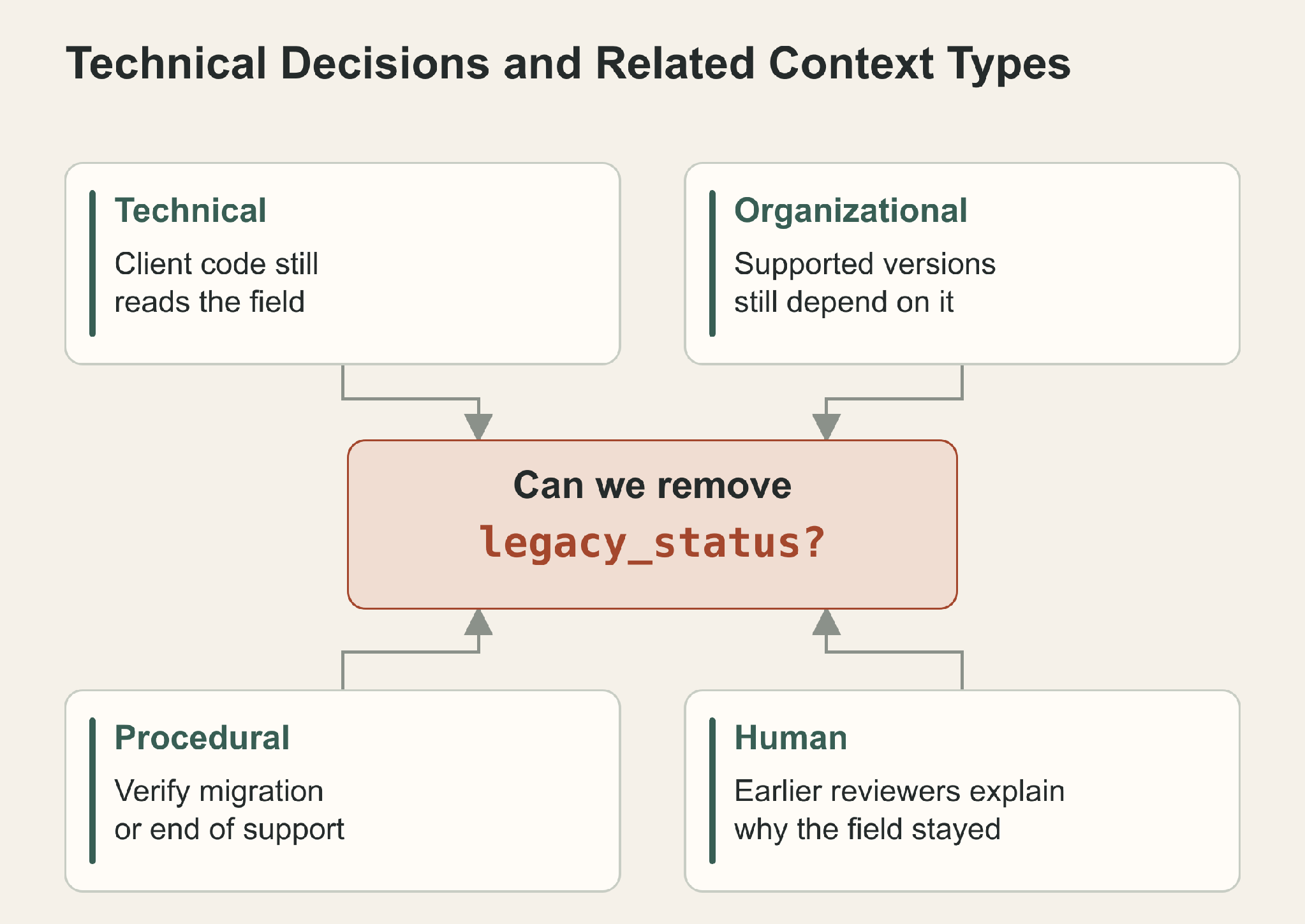 Four types of context shape whether legacy_status can be removed: client dependencies, support commitments, retirement checks, and earlier review rationale.