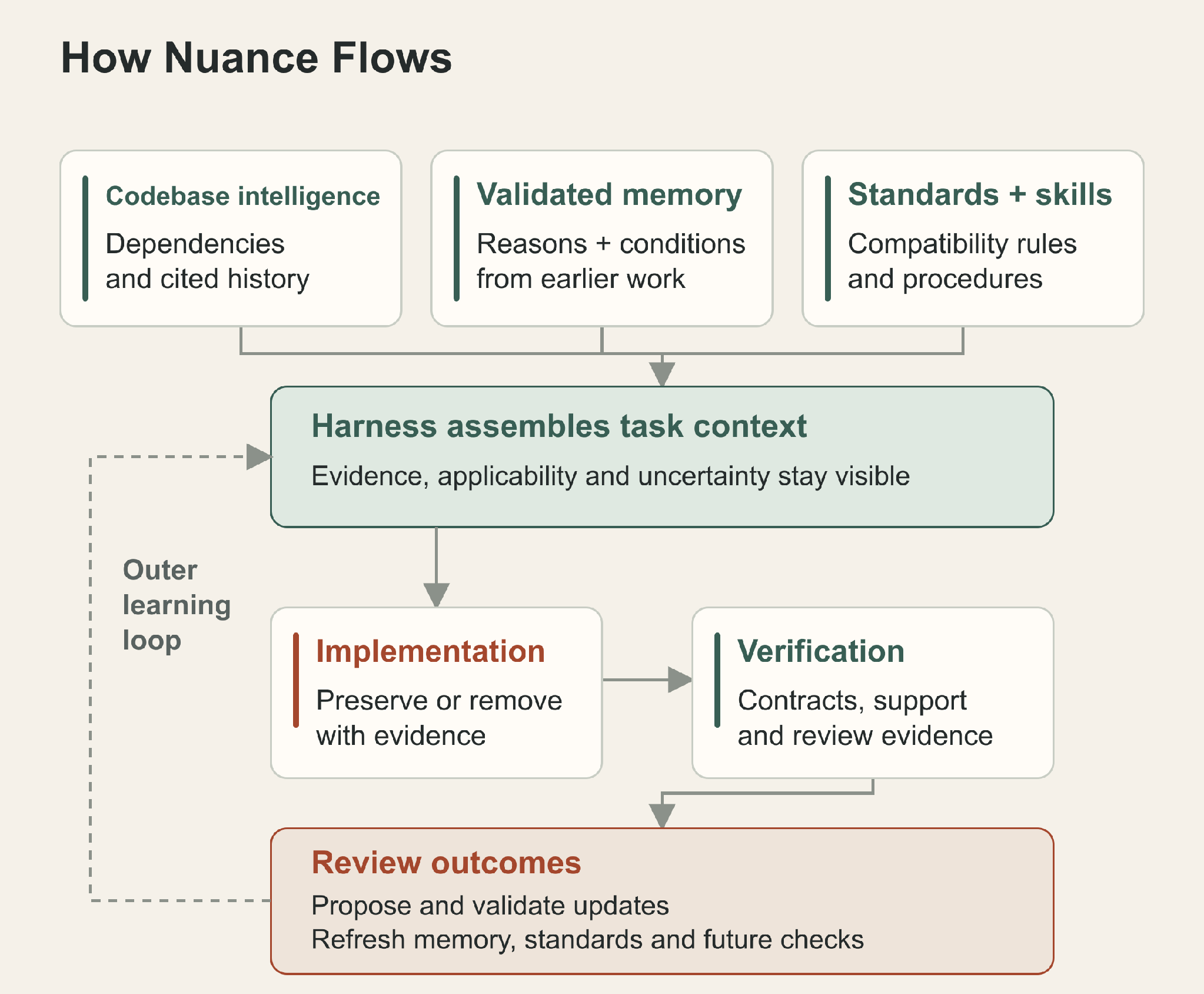 Codebase intelligence, validated memory, and standards and skills feed task context, implementation, and verification. Review outcomes feed back into future guidance.